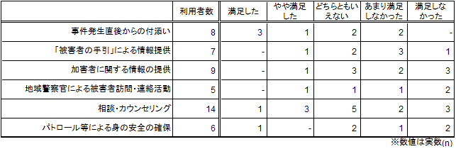 支援及び制度の満足度（類型別）＜性犯罪、事件から1年以内＞