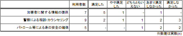 支援及び制度の満足度（類型別）＜性犯罪、事件から1年以降＞