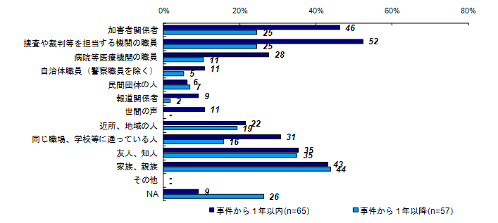 事件後関わりのあった人（類型別）＜殺人・傷害等＞