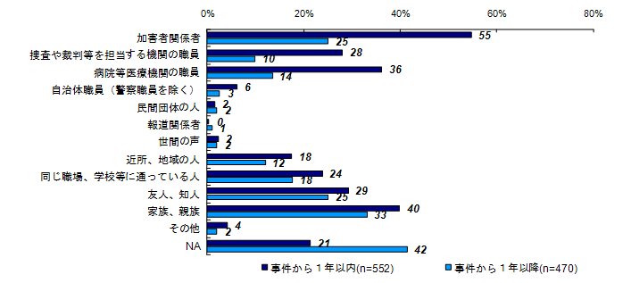 事件後関わりのあった人（類型別）＜交通事故＞