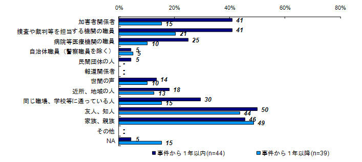 事件後関わりのあった人（類型別）＜性犯罪＞