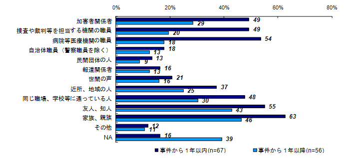 昨年度調査結果：事件後関わりのあった人（類型別）＜殺人・傷害等＞