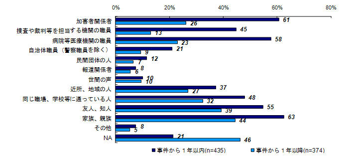 昨年度調査結果：事件後関わりのあった人（類型別）＜交通事故＞