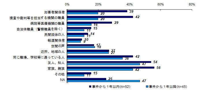 昨年度調査結果：事件後関わりのあった人（類型別）＜性犯罪＞