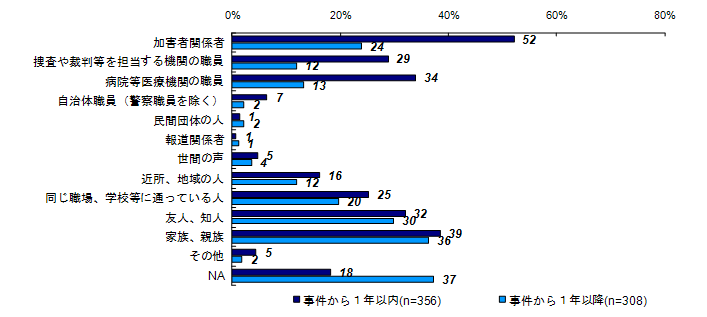 事件後関わりのあった人（被害者との関係別）＜自身＞