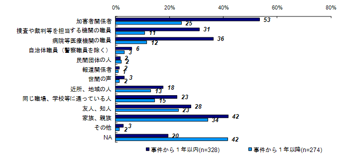 事件後関わりのあった人（被害者との関係別）＜家族＞