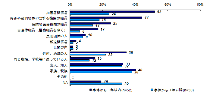 事件後関わりのあった人（被害者との関係別）＜遺族＞