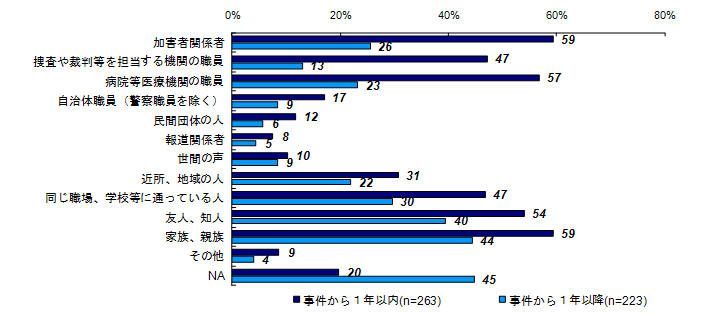 昨年度調査結果：事件後関わりのあった人（被害者との関係別）＜自身＞