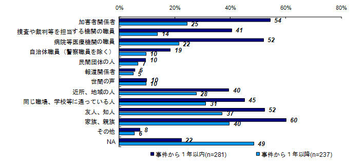 昨年度調査結果：事件後関わりのあった人（被害者との関係別）＜家族＞