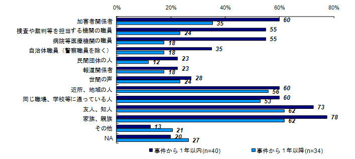 昨年度調査結果：事件後関わりのあった人（被害者との関係別）＜遺族＞