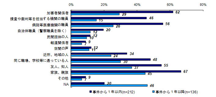 昨年度調査結果：事件後関わりのあった人（経過年数別）＜３年未満＞