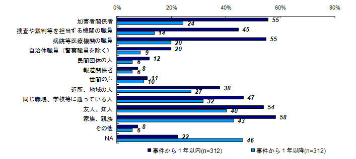 昨年度調査結果：事件後関わりのあった人（経過年数別）＜３年以上＞