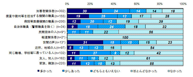 二次的被害を受けたと感じた対象者（類型別）＜交通事故、事件から1年以内＞