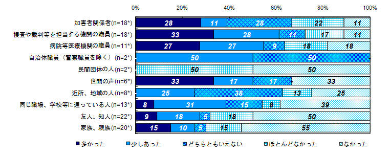 二次的被害を受けたと感じた対象者（類型別）＜性犯罪、事件から1年以内＞