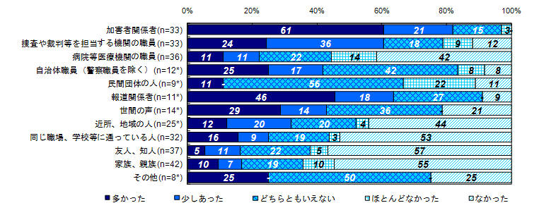 昨年度調査結果：二次的被害を受けたと感じた対象者（類型別）＜殺人・傷害等、事件から1年以内＞