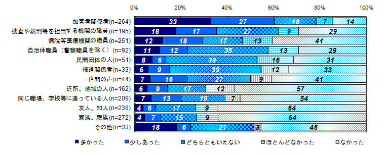 昨年度調査結果：二次的被害を受けたと感じた対象者（類型別）＜交通事故、事件から1年以内＞