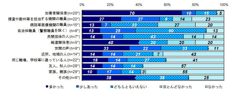 昨年度調査結果：二次的被害を受けたと感じた対象者（類型別）＜性犯罪、事件から1年以内＞