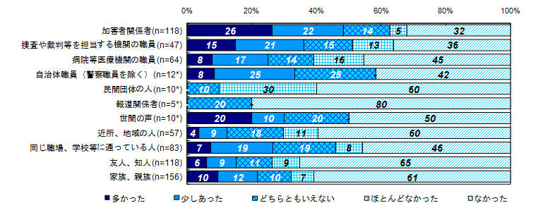 二次的被害を受けたと感じた対象者（類型別）＜交通事故、事件から1年以降＞