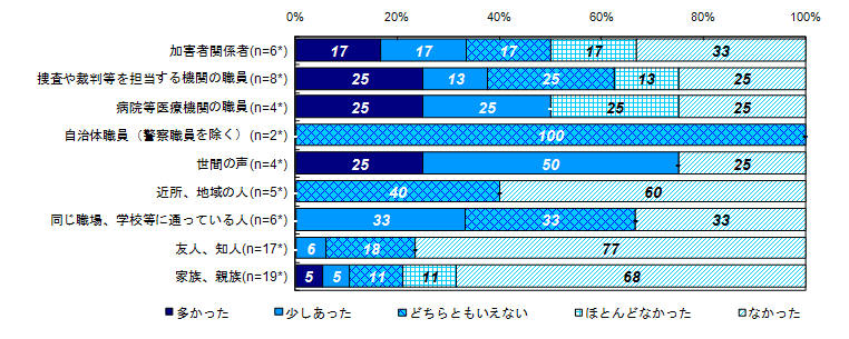 二次的被害を受けたと感じた対象者（類型別）＜性犯罪、事件から1年以降＞