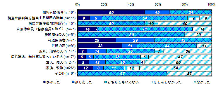 昨年度調査結果：二次的被害を受けたと感じた対象者（類型別）＜殺人・傷害等、事件から1年以降＞