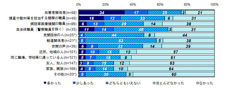 昨年度調査結果：二次的被害を受けたと感じた対象者（類型別）＜交通事故、事件から1年以降＞