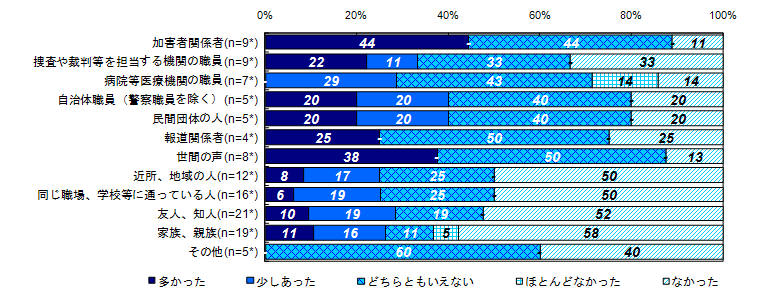 昨年度調査結果：二次的被害を受けたと感じた対象者（類型別）＜性犯罪、事件から1年以降＞