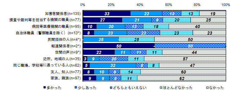 二次的被害を受けたと感じた対象者（経過年数別）＜３年未満、事件から1年以内＞