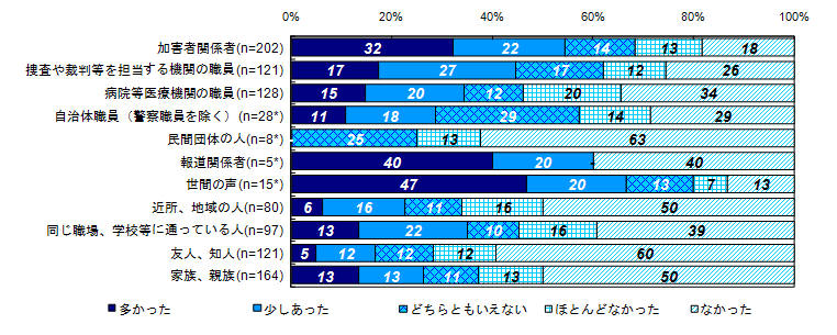 二次的被害を受けたと感じた対象者（経過年数別）＜３年以上、事件から1年以内＞