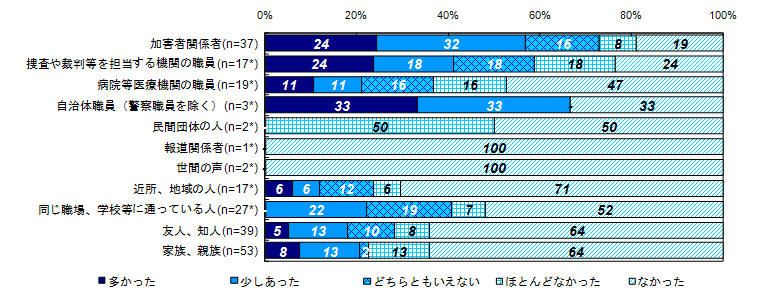 二次的被害を受けたと感じた対象者（経過年数別）＜３年未満、事件から1年以降＞