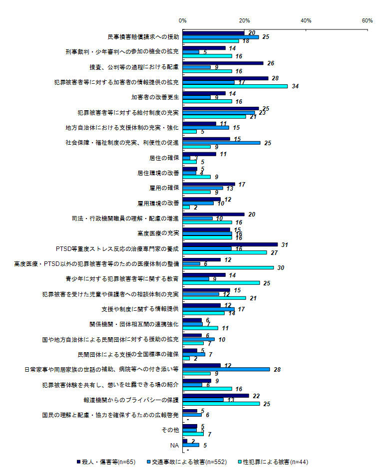 今後実現・充実させていくことが望ましい施策（類型別）