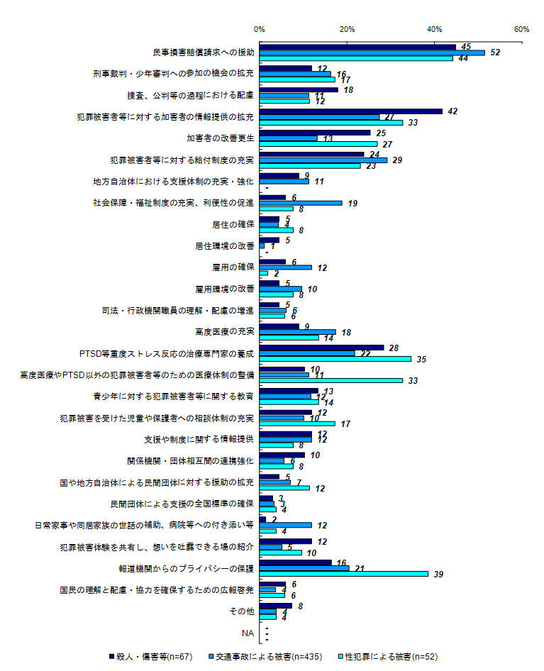 昨年度調査結果：今後実現・充実させていくことが望ましい施策（類型別）