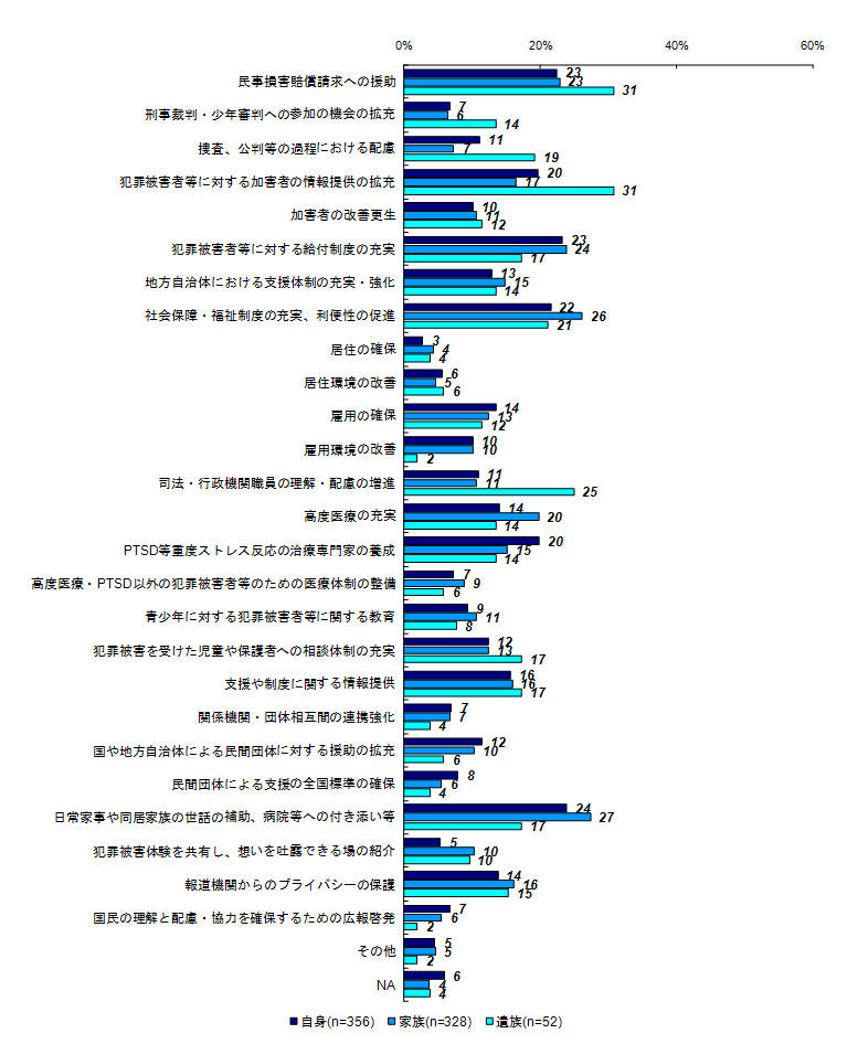 今後実現・充実させていくことが望ましい施策（被害者との関係別）