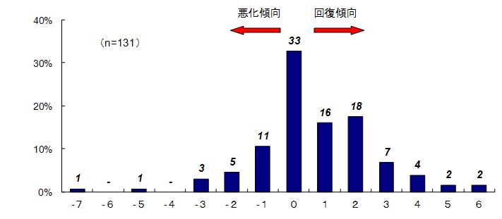 主観的回復度合いの変化の度数分布