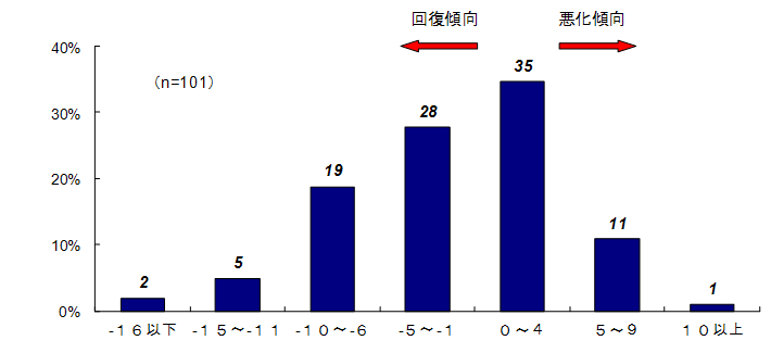 客観的回復度合いの変化の度数分布