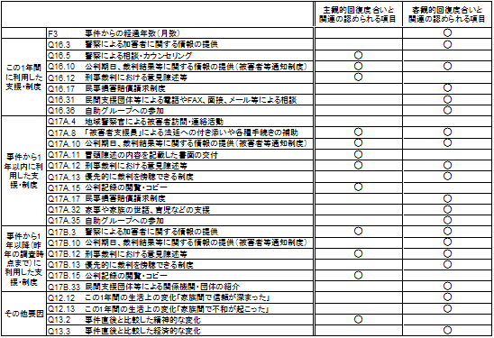 回復度合いとの関連性の有無