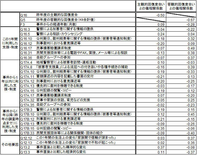 主観的回復度合いと客観的回復度合いとの偏相関