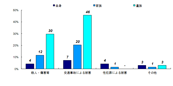 類型別構成＜回答者＞