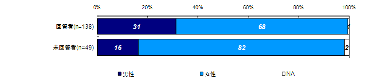 性別