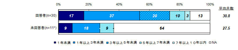 けがの治療期間【ベース：自身または家族が１か月以上のけがを負った人】