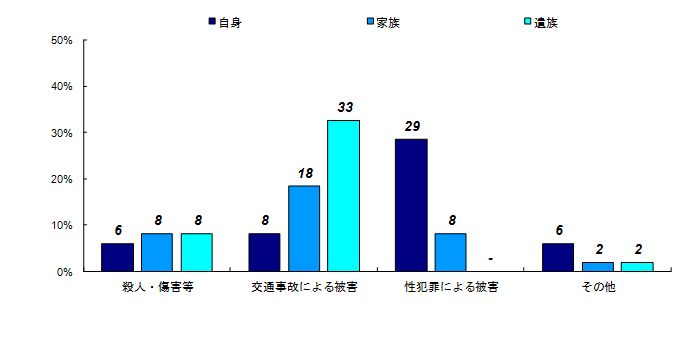 類型別構成＜未回答者＞