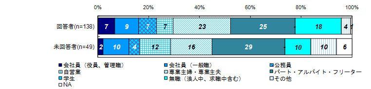 職業