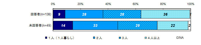 同居家族の人数