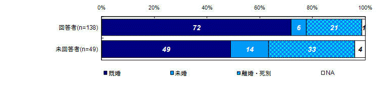 現在の婚姻状況