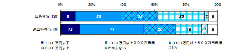 現在の年収（家族と同居している場合は世帯年収）