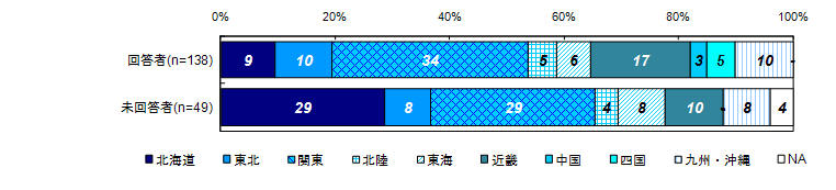 現在の居住地区