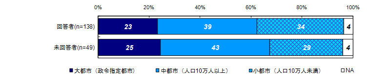 現在の居住地の都市規模