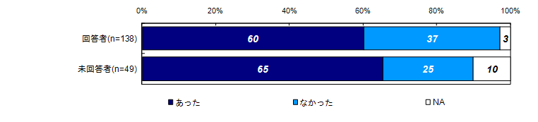 過去30日間の健康上の問題の有無