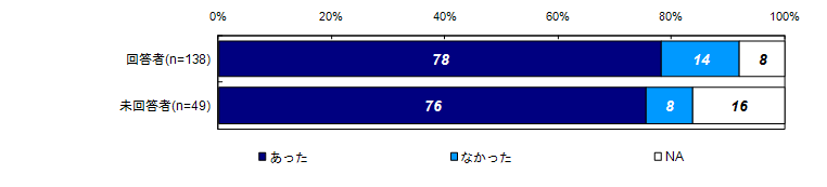 過去30日間の精神的な問題や悩みの有無