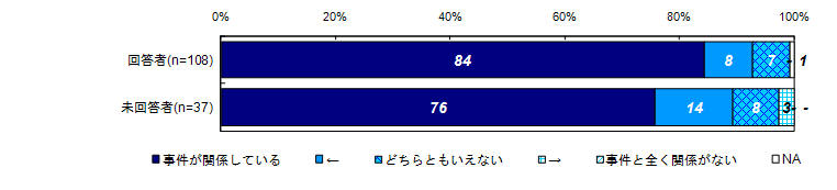 精神的な問題や悩みと事件との関係度合い【ベース：過去30日間に精神的な問題があった人】