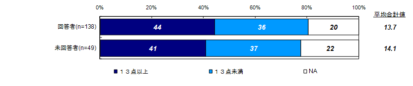 過去３０日の間の精神健康状態について【Ｋ６】